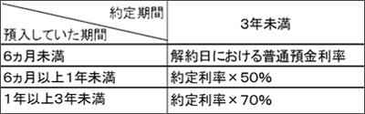 スーパー定期利率表